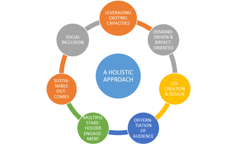 A holistic approach chart