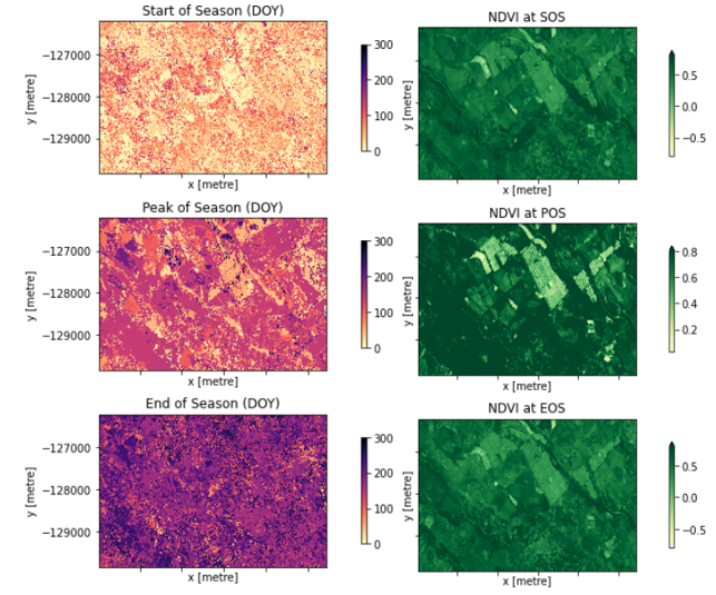 Assessment of crop health in the year 2020