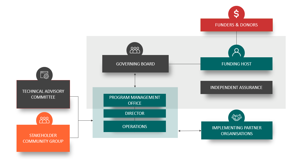 Governance Diagram