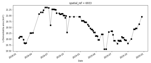 Lake Elmenteita extent in km2