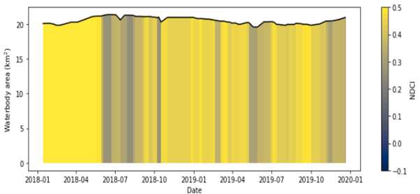 NDCI levels