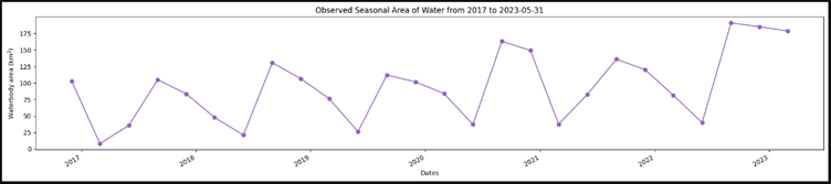 Figure 2. 	Observed seasonal area of surface water in Kompienga Dam from january 2017 to june 2023.