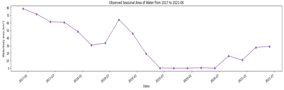 A graph of the decreasing water extent (in kilometers) with a small increase at 2020. 