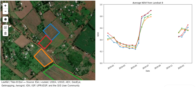 Crop health for maize farms in Eldoret, Kenya