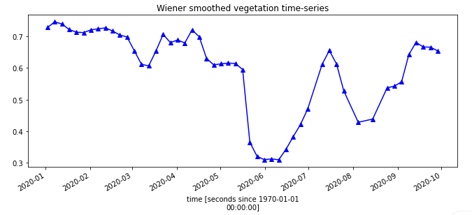 NDVI trend for sugarcane plot 1 as described in Fig 1