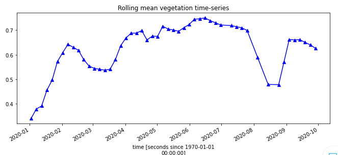 NDVI trend for sugarcane plot 2 as described in fig 1