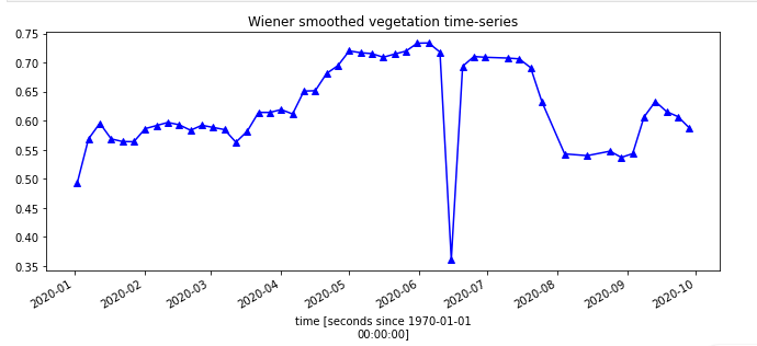 NDVI trend for sugarcane plot 3 as described in fig 1