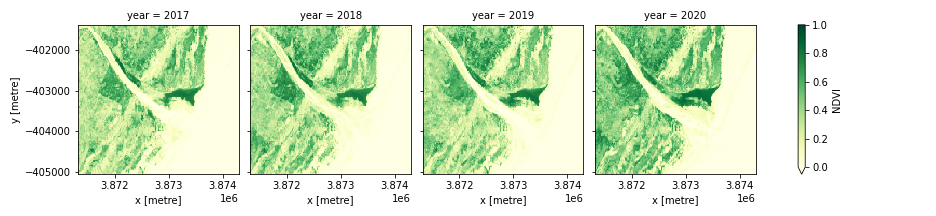 Sabaki Estuary NDVI