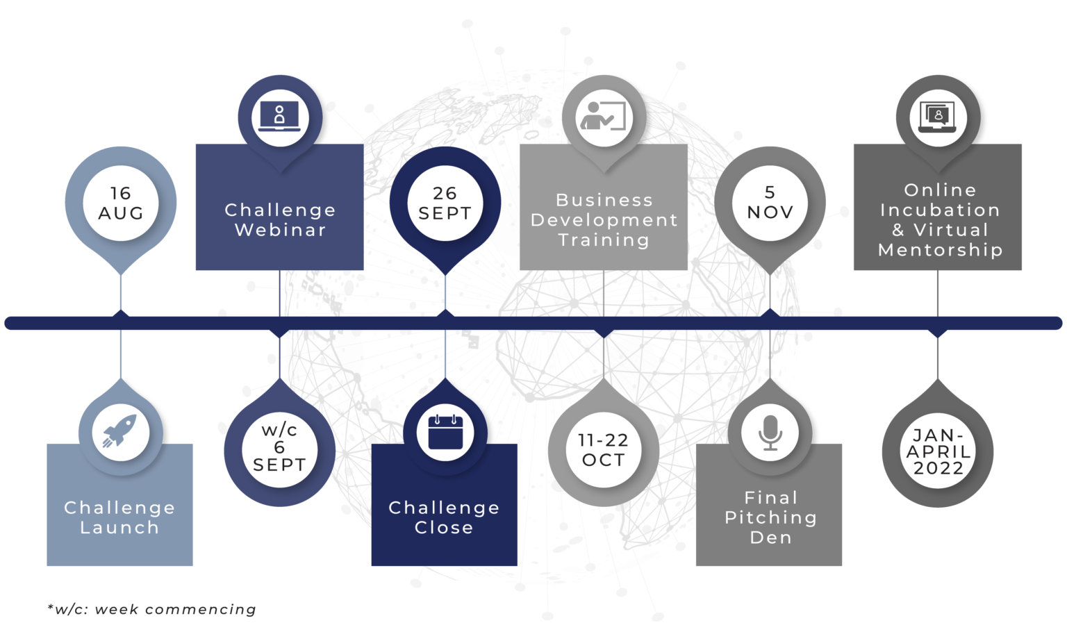 Timeline Africa Earth Observation Challenge